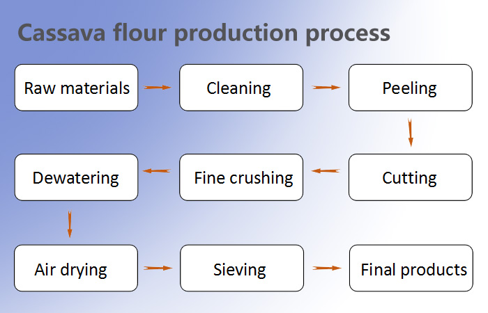 How to make cassava flour ?
