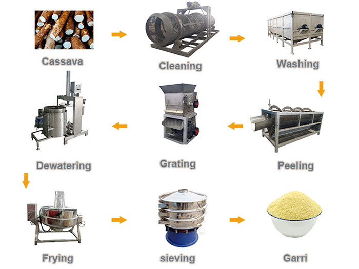 Garri processing machine working process