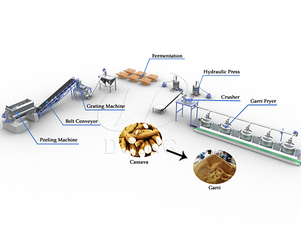 Congratulations! 1tpd garri processing line was delivered to Liberia from Jinrui Factory